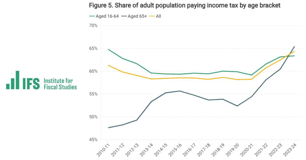 IFS Tax figures